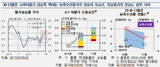 소비자물가 10월 이후 상승폭 확대...환율 상승, 기상 악화 등 공급측 영향 기인 - 한은
