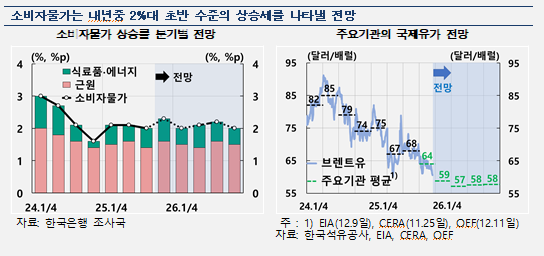 소비자물가 10월 이후 상승폭 확대...환율 상승, 기상 악화 등 공급측 영향 기인 - 한은