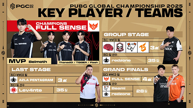 배틀그라운드 e스포츠 대회 'PGC 2025' 그랜드 파이널 결과 정리 이미지. 자료 제공 : 크래프톤