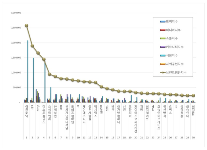 영원무역, 섬유의류 상장기업 브랜드평판 12월 빅데이터 분석 1위... "평판지수 36.39% 상승"