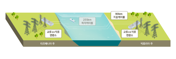 삼성물산, 호주서 4700억 HVDC 수주…올해만 1조원 달성