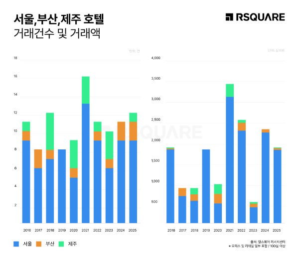 호텔 투자 '서울 3·4성급'으로 재편…2030년 럭셔리 허브 도약