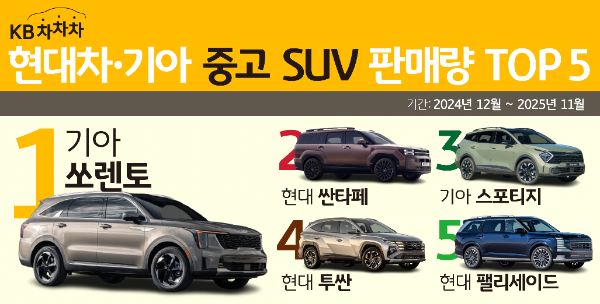 중고 SUV 판매 1위는 '쏘렌토'…중형급이 시장 평정
