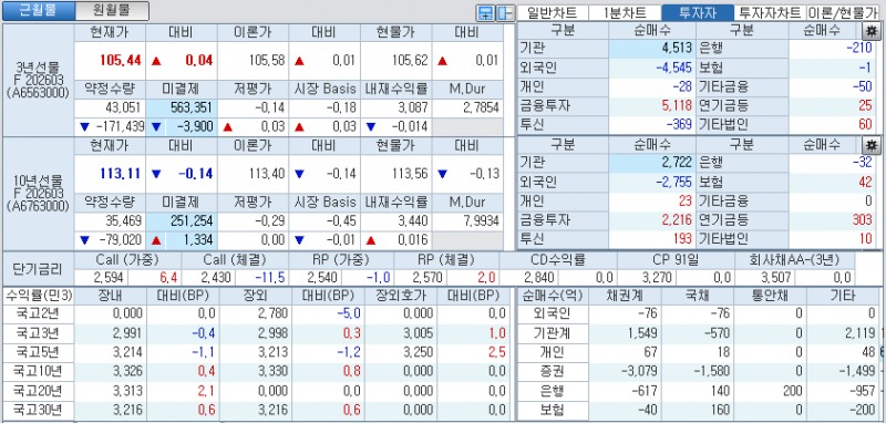 자료: 국고채 금리와 국채선물 가격의 오전 10시 41분 현재 상황...출처: 코스콤 CHECK