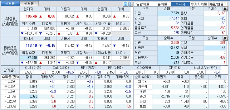 자료: 국고채 금리와 국채선물 가격의 오후 1시 20분 현재 상황...출처: 코스콤 CHECK