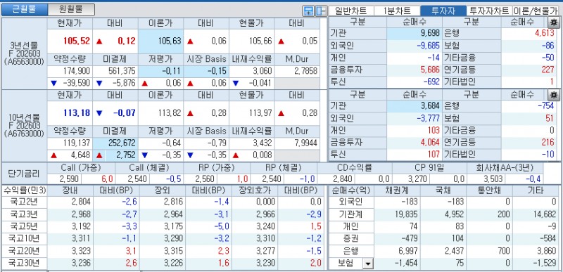 자료: 국고채 금리와 국채선물 가격의 오후 3시 45분 현재 상황...출처: 코스콤 CHECK