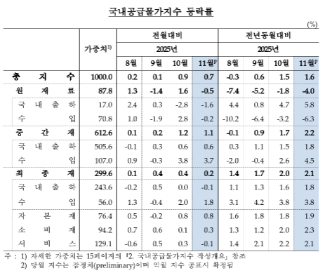 11월 생산자물가 전년비 1.9% 상승...지난해 7월(+2.6%) 이후 최대 - 한은