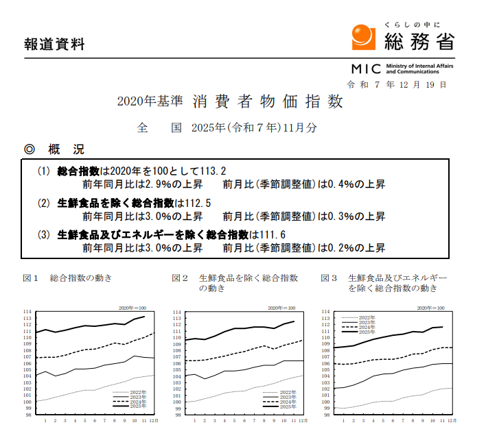 (상보) 일본 11월 근원 CPI 전년비 3.0% 올라 예상 부합