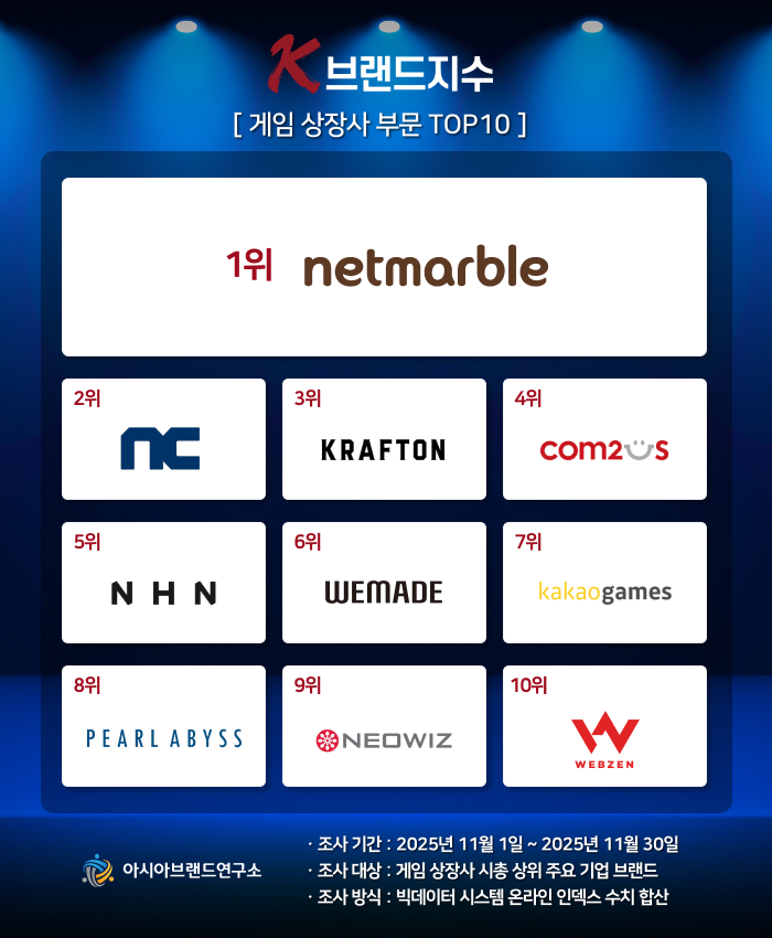 ( 보도사진 = ‘K-브랜드지수’ 이미지 )