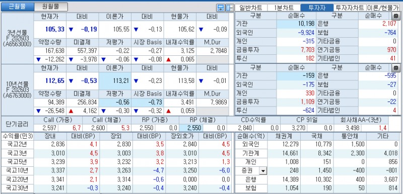 자료: 국고채 금리와 국채선물 가격의 오후 3시 45분 현재 상황...출처: 코스콤 CHECK