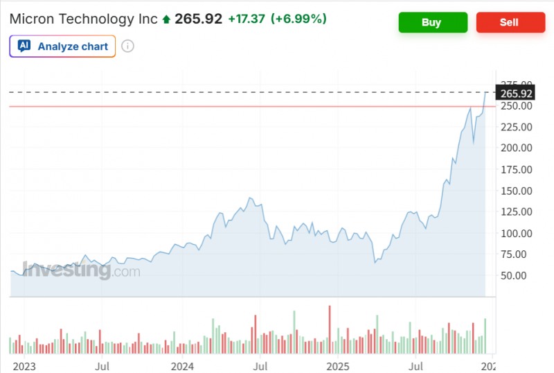 미국 메모리제조업체인 마이크론이 3분기 시장 예상치를 웃도는 실적에 이틀 간 무려 17% 넘게 급등했다. 자료=인베스팅닷컴