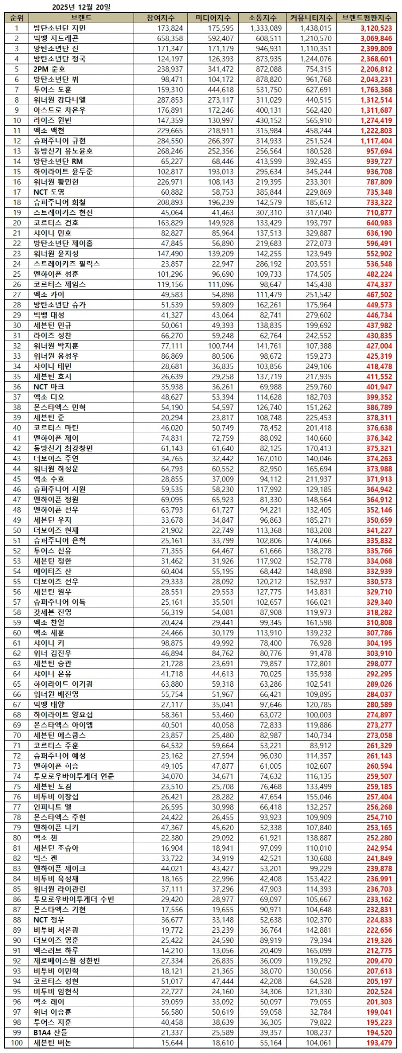 방탄소년단 지민, 보이그룹 개인 브랜드평판 2025년 12월...1위
