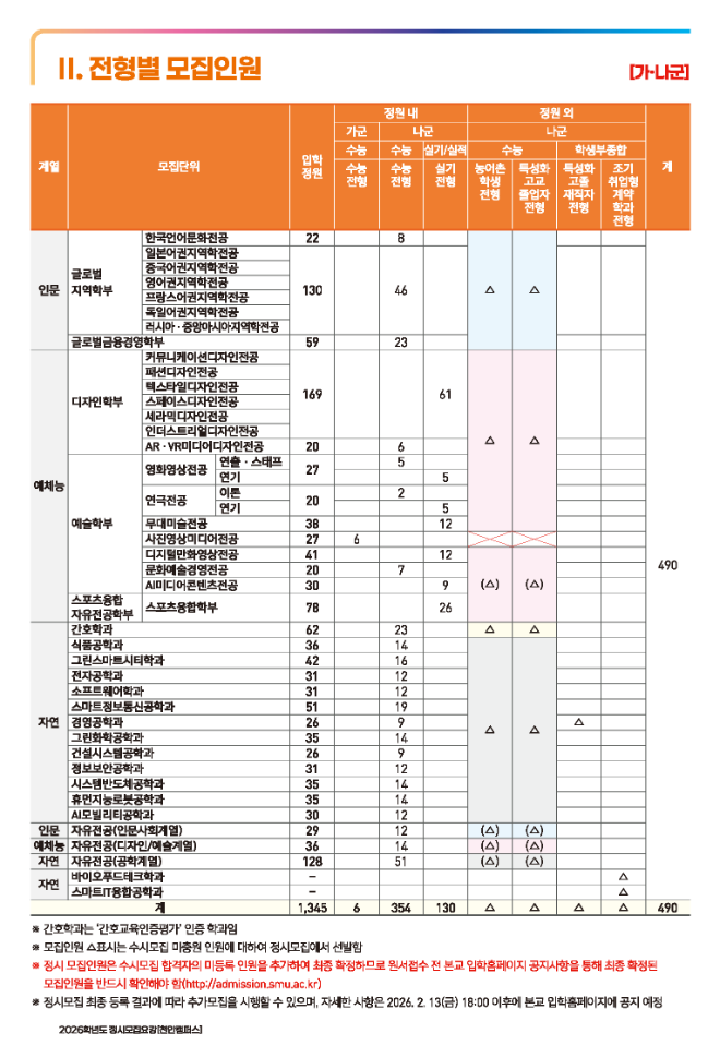 2026학년도 정시모집 (표)천안캠퍼스 모집인원. (사진제공=상명대)