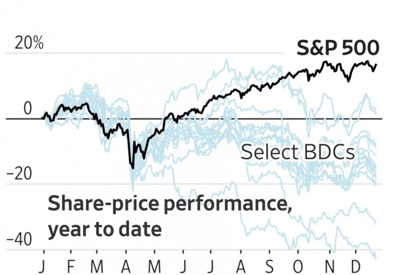 대형주 위주의 S&P500지수의 올해 증가율 추이. 자료=월스트리트저널(WSJ)