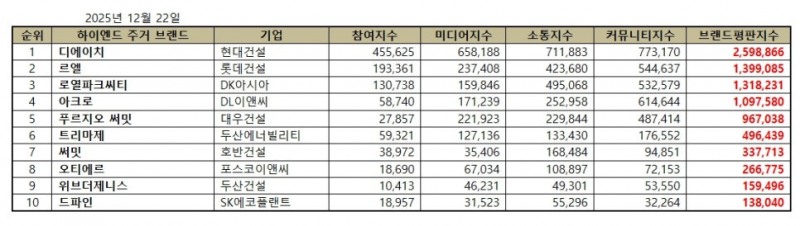 현대건설 디에이치, 하이엔드 주거 브랜드평판 2025년 12월...1위