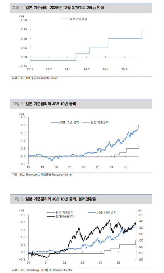 BOJ 금리인상, 우려했던 엔 캐리 트레이드 관련 충격 크지 않아 - 대신證