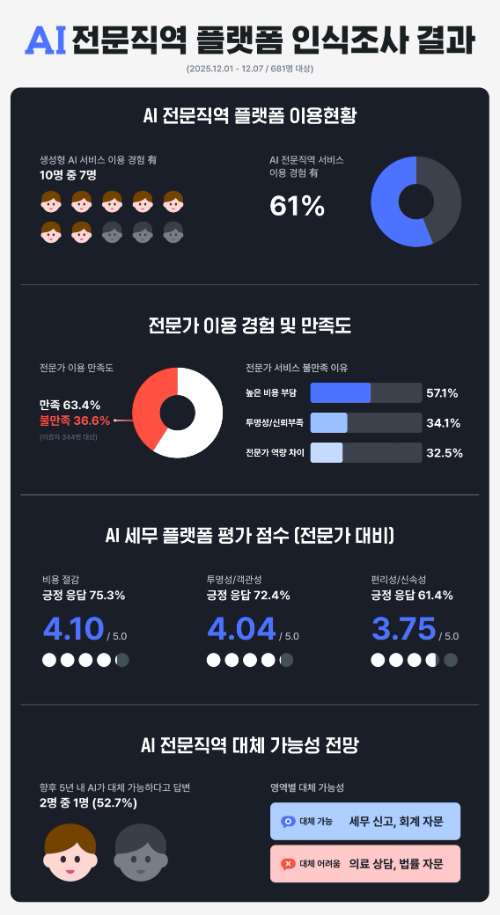 삼쩜삼, ‘AI 전문직역 플랫폼 인식조사’ 결과 발표