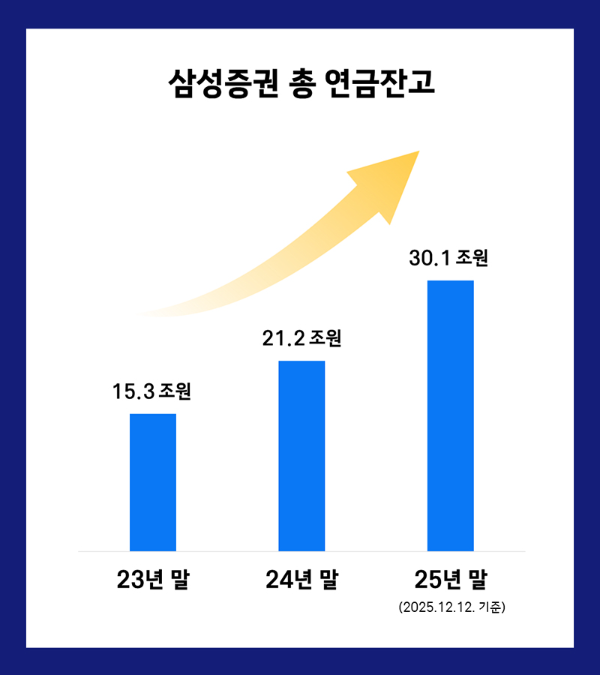 삼성증권 연금 잔고 30조원 돌파... 1년 만에 42% 급증