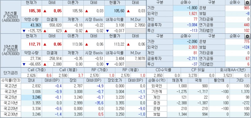 자료: 10시49분 현재 국채선물과 국고채 금리 동향, 출처: 코스콤 CHECK
