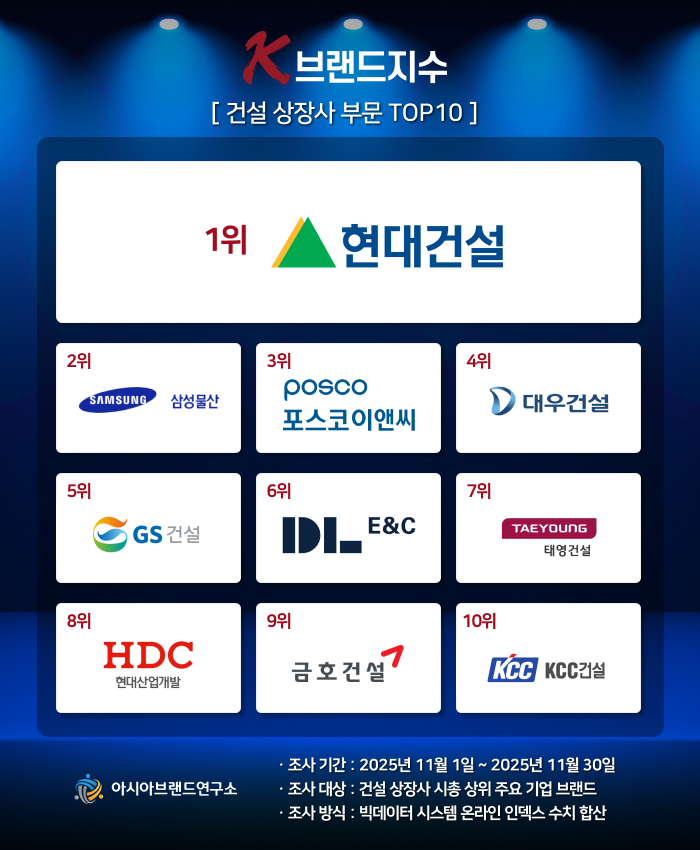 ( 보도사진 = ‘K-브랜드지수’ 이미지 )