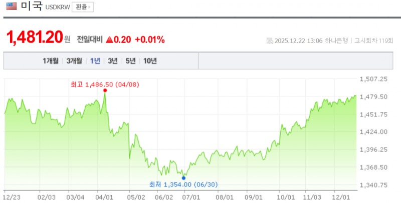 원-달러 환율이 22일 외환당국의 세차례에 걸친 대책에도 8개월만에 1480원을 돌파하고 있다. 자료=NAVER, 하나은행