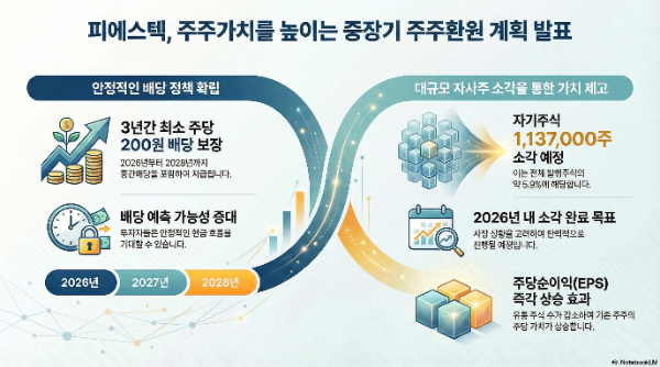 피에스텍, 중장기 주주환원 계획 발표…배당 안정성·자사주 소각으로 주주가치 극대화