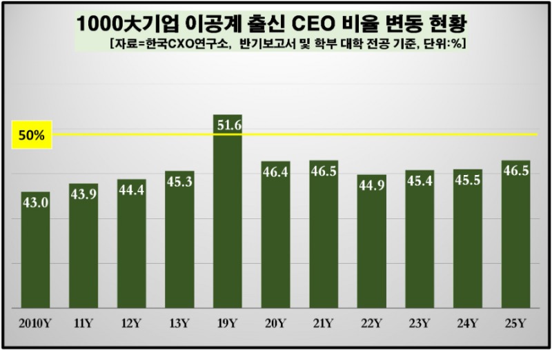 1000대 기업 CEO, SKY 독점시대 끝났다