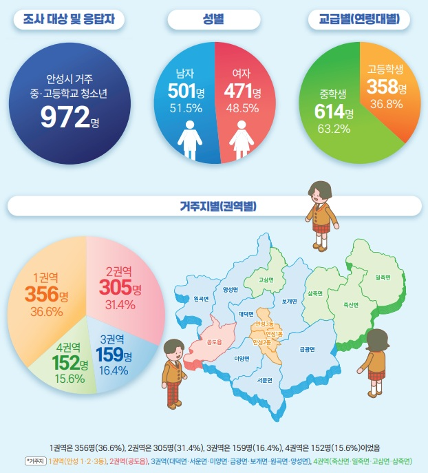 2025년 안성시 청소년 실태조사