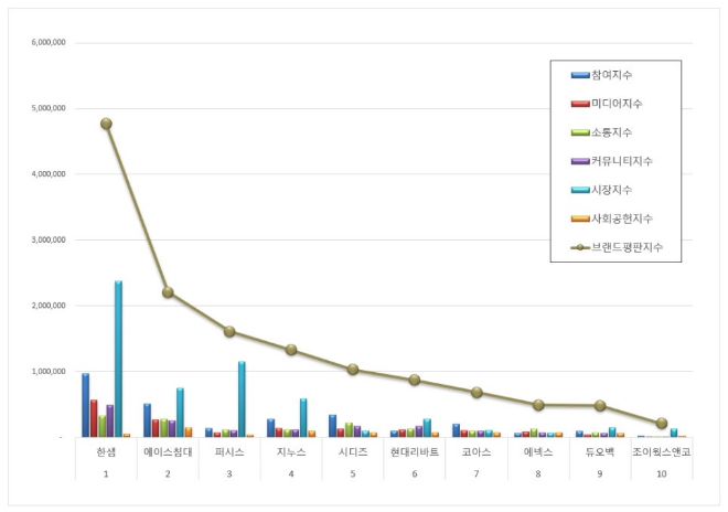 한샘, 가구 상장기업 브랜드평판 12월 빅데이터 분석 1위... "평판지수 9.33% 상승"