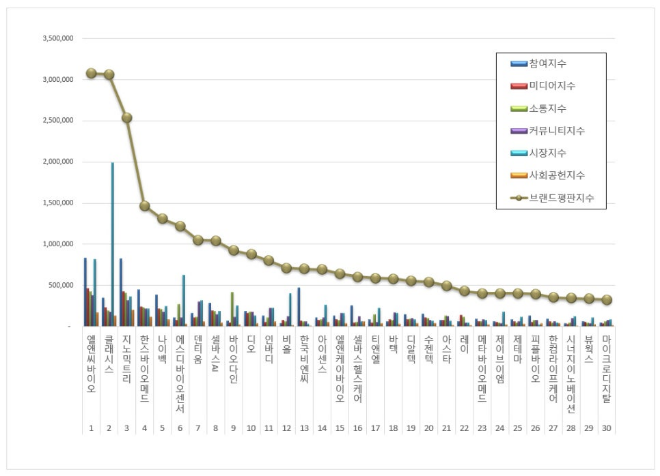 엘앤씨바이오, 건강관리장비 상장기업 브랜드평판 12월 빅데이터 분석 1위