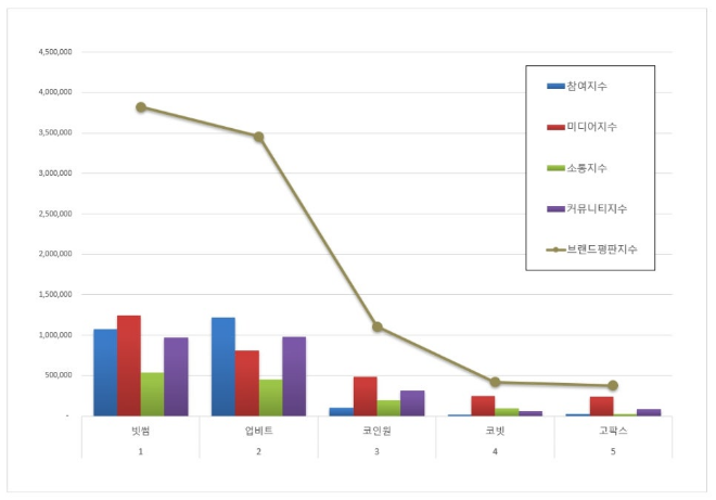 빗썸, 가상화폐거래소 브랜드평판 12월 빅데이터 분석 1위