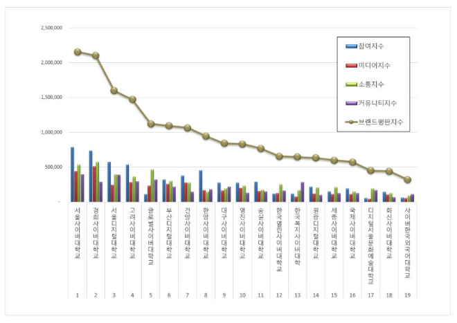 서울사이버대학교, 사이버대학교 브랜드평판 12월 빅데이터 분석 1위
