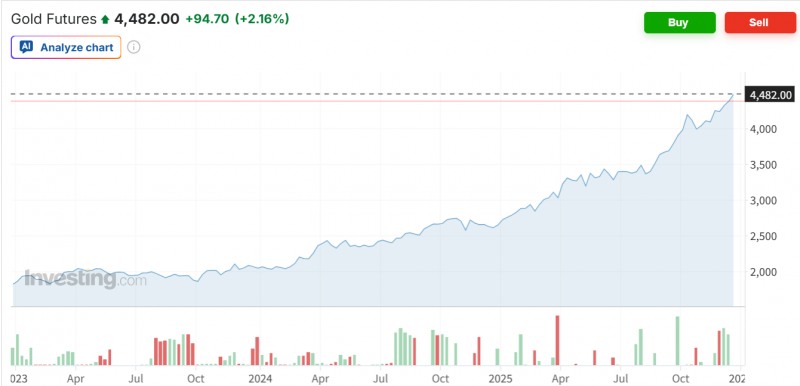 금 값이 최고가 행진을 이어가고 있는 것은 강력한 산업수요와 미국의 관세조치 우려로 안전자산 선호도가 그 어느때보다 강하기 때문이라고 야후파이낸스는 분석했다. 자료=금선물가격 추이, 인베스팅닷컴