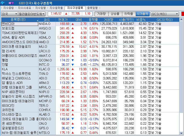 (상보) 엔비디아 1.5% 오르자 필리 반도체지수도 1.1% 상승