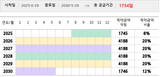 공급계약 기간 및 기간별 추정 계약금액