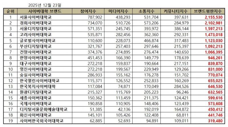 서울사이버대학교, 사이버대학교 브랜드평판 2025년 12월...1위