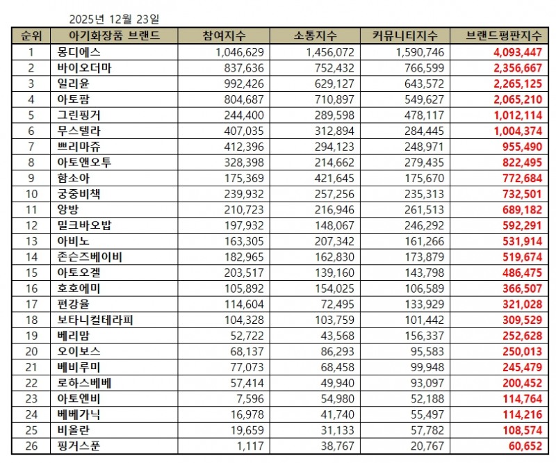 몽디에스, 아기화장품 브랜드평판 2025년 12월...1위