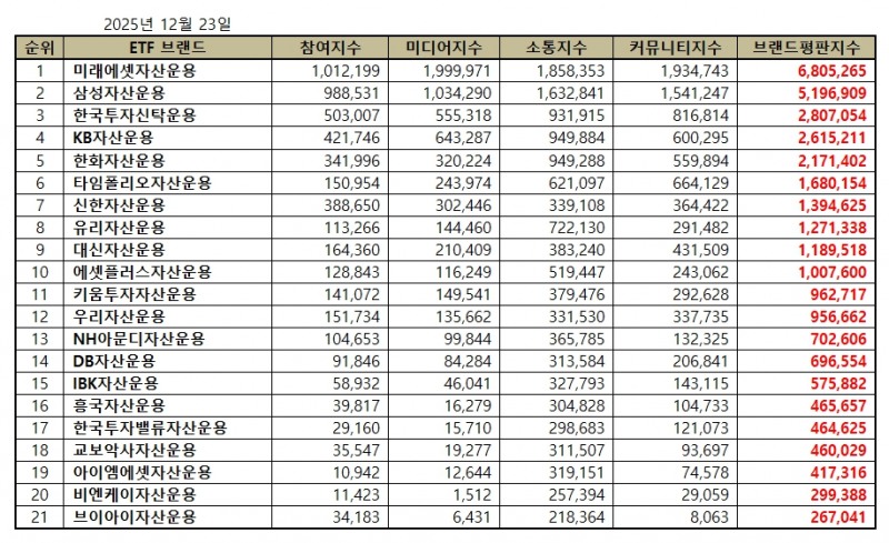 미래에셋자산운용, ETF 발행기업 브랜드평판 2025년 12월...1위