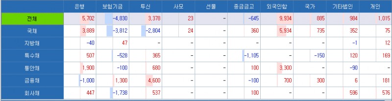 자료 : 22일 투자자 장외채권 순매매 현황, 출처: 코스콤 CHECK