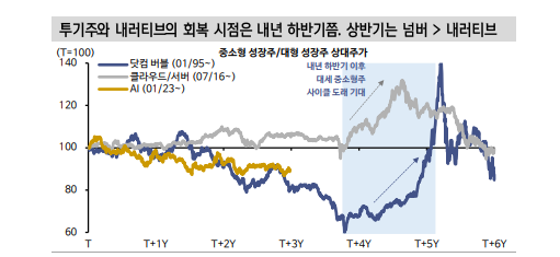 뉴욕 주식시장 투기주, 낙폭 크지만 회복 더딜 것...투기주보다 퀄리티주에 관심 둬야 - 신한證