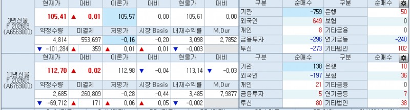 자료: 9시5분 현재 국채선물, 출처: 코스콤 CHECK