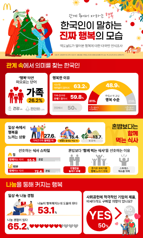 한국맥도날드, 한국갤럽과 ‘행복에 대한 대국민 인식 조사’ 결과 발표