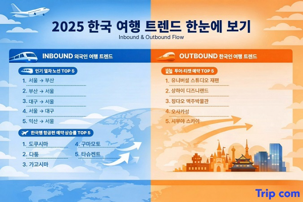 트립닷컴, 2025년 한국 중심 여행 트렌드 공개