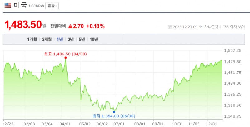 외국인이 전날 1조원 넘게 순매수한 데 이어 23일에도 순매수에 나서고 있는 데도 원-달러 환율은 상승세를 지속하고 있다. 자료=NAVER, 하나은행