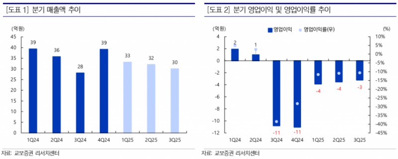 코스텍시스, 전력반도체 스페이서 594억 수주…4Q 흑자 전환 전망 - 교보증권