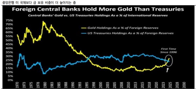 각 국 중앙은행들의 금 보유량(24%)이 美국채 보유량(23%)을 처음으로 앞선 것으로 나타났다. 자료=Bloomberg, iM증권