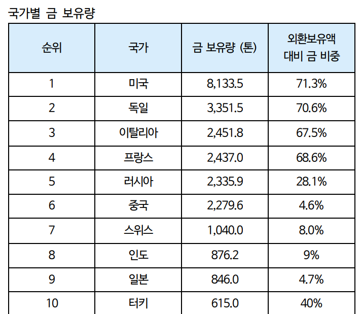 글로벌 중앙은행들은 비트코인 등 가상자산을 보유하지 않고 있다. 주요 국가 중앙은행 금 보유량 순위. 자료=WGC, iM증권