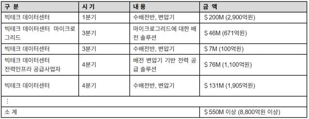 북미 데이터센터 주요 수주 현황 (표=LS일렉트릭)