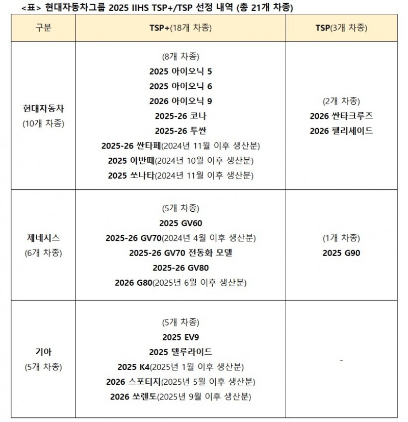 현대차그룹, 美 IIHS 평가에서 글로벌 경쟁사 따돌리고 안전성 독주체제 구축