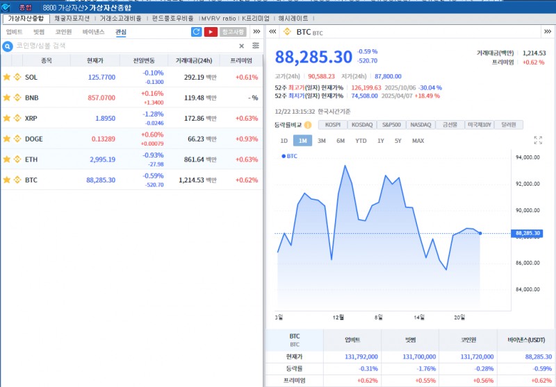최근 강세 이후 숨고르기...암호화폐 약세, 비트코인 0.6%↓
